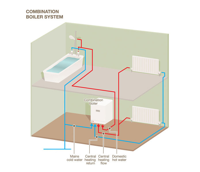 evohome smart zones