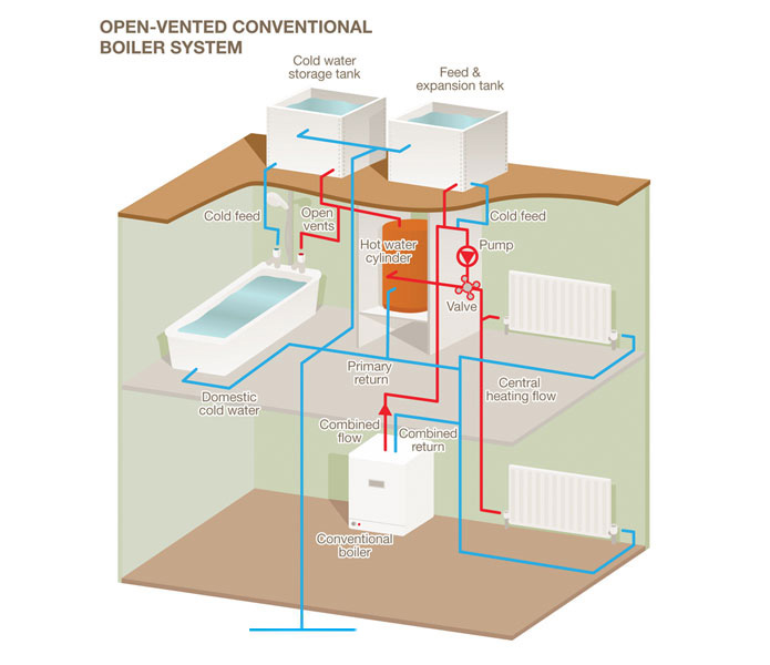 evohome smart zones